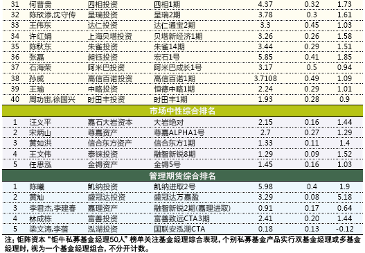 钜阵资本发布月度“钜牛私募基金经理50人”