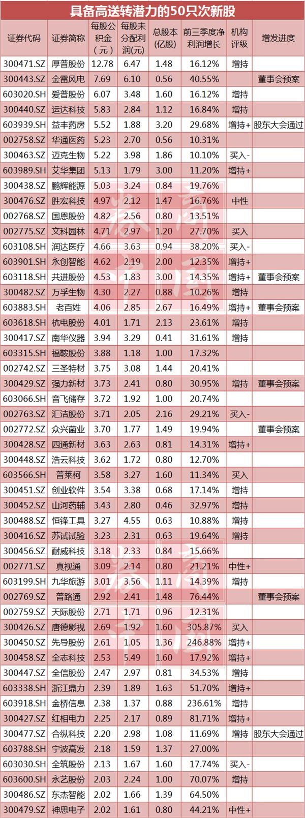 高送转频频“早产”上市公司悠着点儿