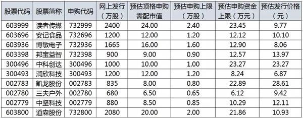 读者传媒等10家公司重启新股发行