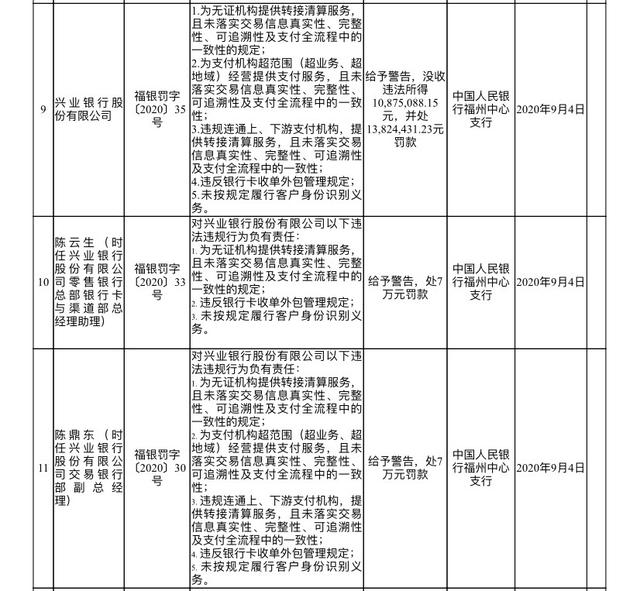 央行连开31张罚单，多家银行“中招”