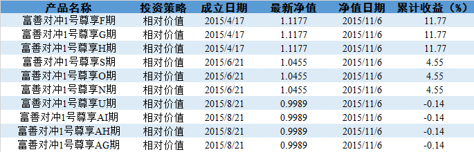 量化对冲没玩转 富善投资上月收益0.16%