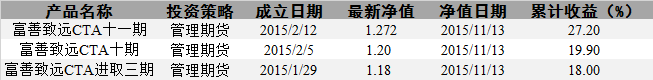 量化对冲没玩转 富善投资上月收益0.16%