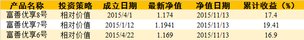 量化对冲没玩转 富善投资上月收益0.16%