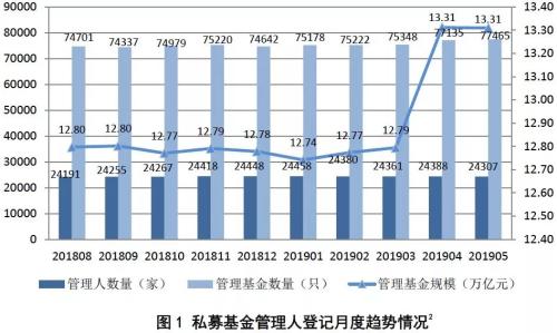 中基协：私募基金管理人登记及私募基金产品备案月报