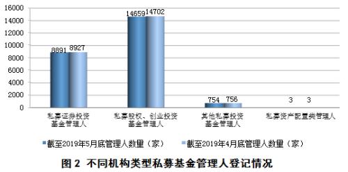 中基协：私募基金管理人登记及私募基金产品备案月报