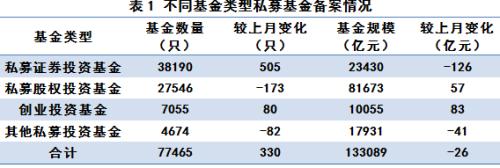 中基协：私募基金管理人登记及私募基金产品备案月报