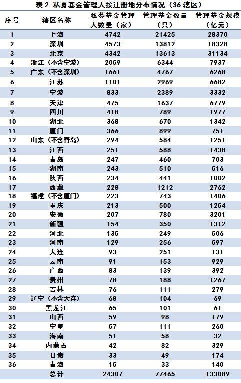 中基协：私募基金管理人登记及私募基金产品备案月报