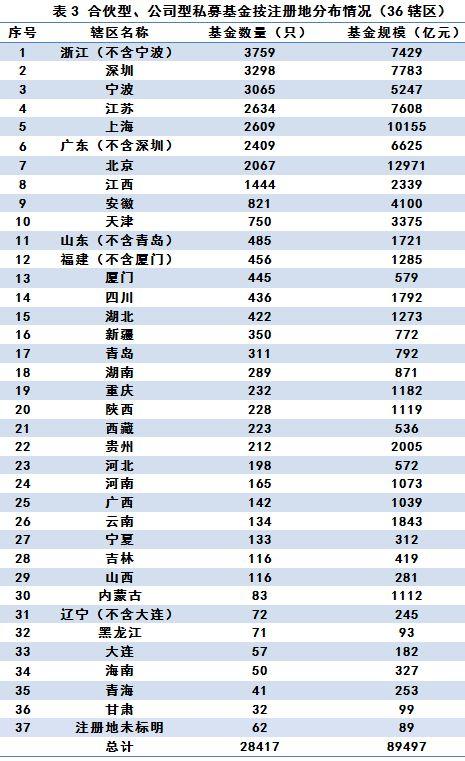 中基协：私募基金管理人登记及私募基金产品备案月报