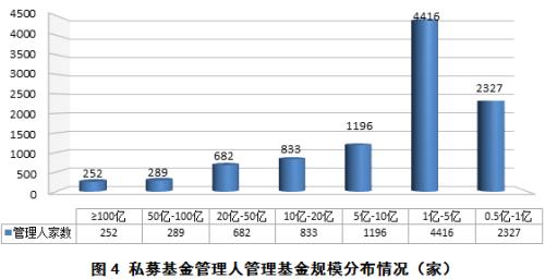 中基协：私募基金管理人登记及私募基金产品备案月报