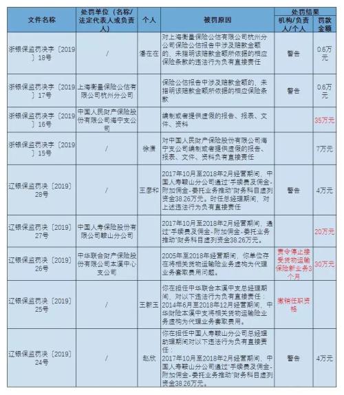 造假、套费再遭重罚！中华联合被责令停止相关保险业务3个月