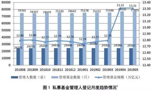 证券私募缩水超百亿 股权创投私募增长