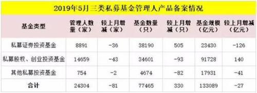 证券私募缩水超百亿 股权创投私募增长