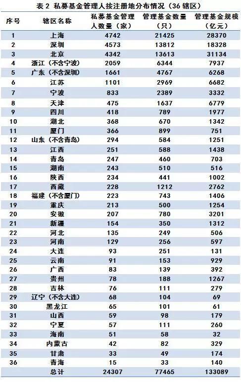 证券私募缩水超百亿 股权创投私募增长