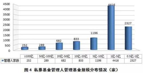 证券私募缩水超百亿 股权创投私募增长