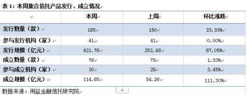 集合信托成立市场回暖 成立规模大幅反弹