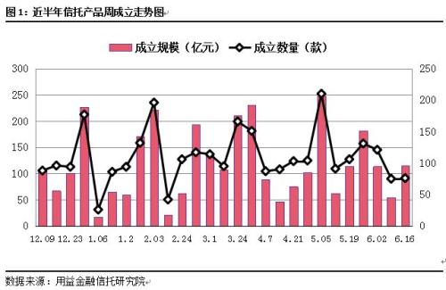 集合信托成立市场回暖 成立规模大幅反弹