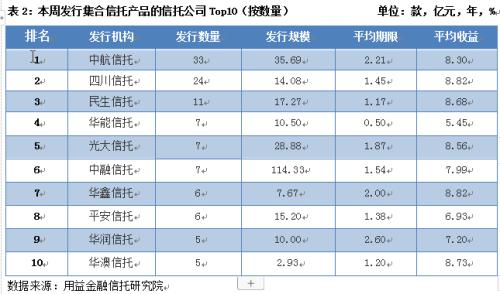 集合信托成立市场回暖 成立规模大幅反弹