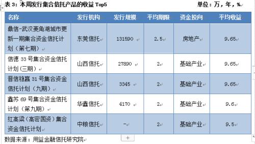 集合信托成立市场回暖 成立规模大幅反弹