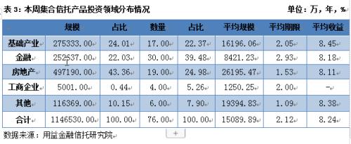 集合信托成立市场回暖 成立规模大幅反弹