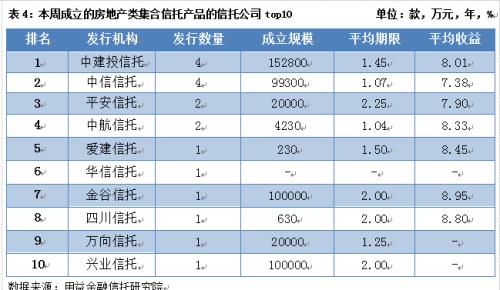 集合信托成立市场回暖 成立规模大幅反弹