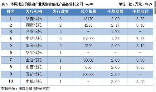 集合信托成立市场回暖 成立规模大幅反弹