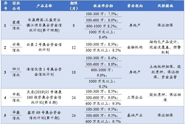 资金总量充沛 信托产品发行回暖且收益率创近期新高