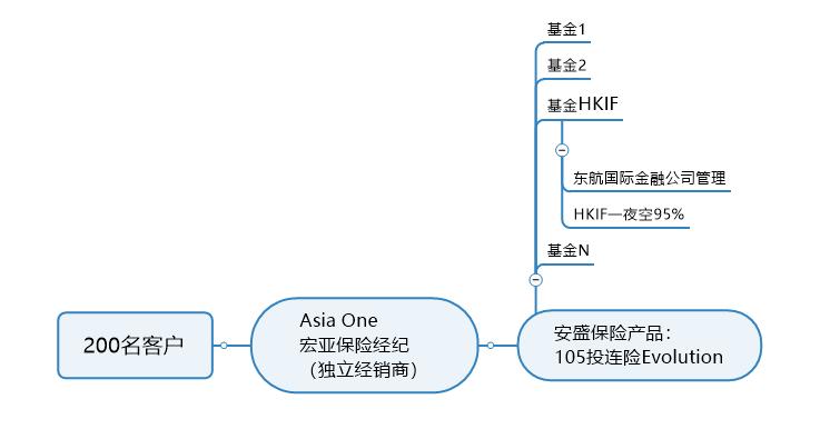 香港分红保单60％投向股票 4亿安盛保险一夜亏空只是风险开始？