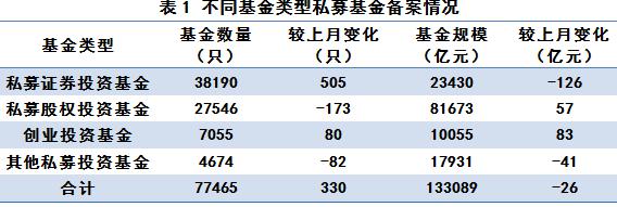 私募股权、创投类基金5月持续增长 证券投资基金缩水超百亿