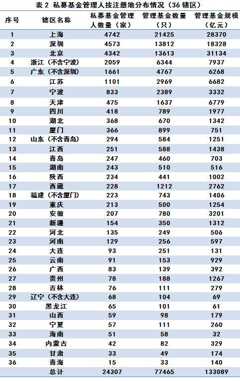 私募股权、创投类基金5月持续增长 证券投资基金缩水超百亿