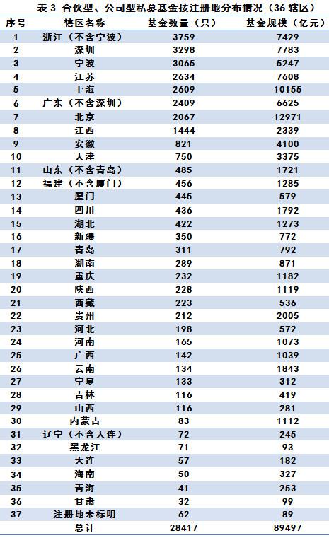 私募股权、创投类基金5月持续增长 证券投资基金缩水超百亿