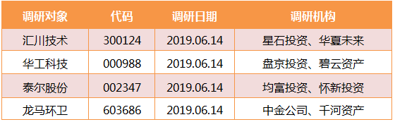 6月18日机构潜伏：私募重点关注汇川技术等两股