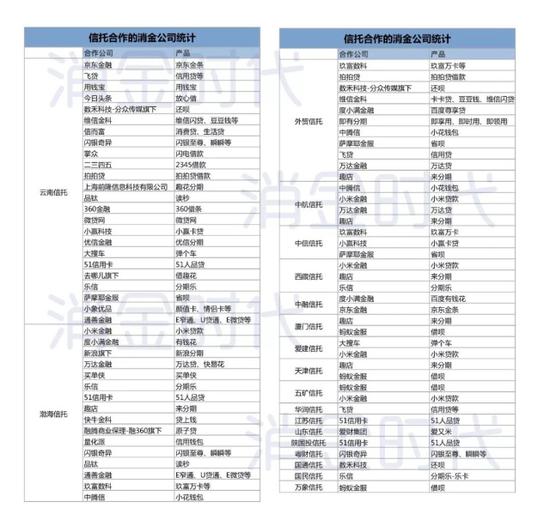 19家信托公司合作的消费金融机构盘点（附名单）