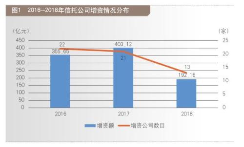 信托业：透过年报看趋势