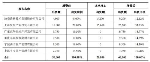 复星联合健康拟增资1.6亿减负 注册资本金增至6.6亿元