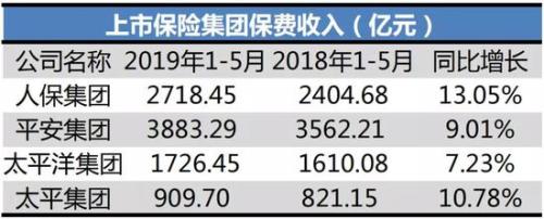 上市险企前5月保费出炉：人保、太平领涨！