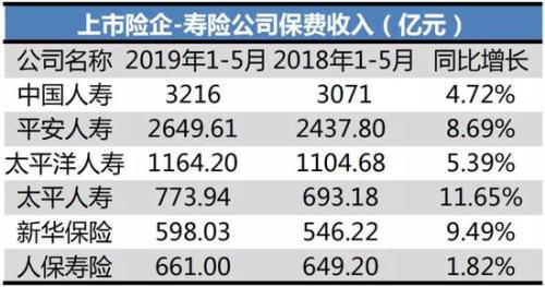 上市险企前5月保费出炉：人保、太平领涨！