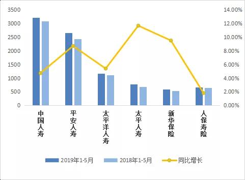 上市险企前5月保费出炉：人保、太平领涨！