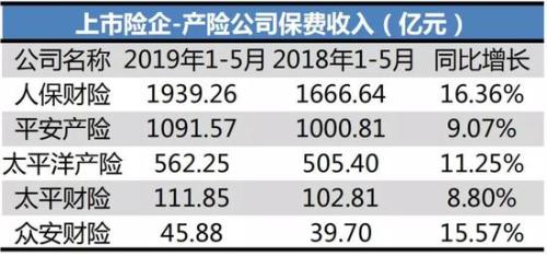 上市险企前5月保费出炉：人保、太平领涨！