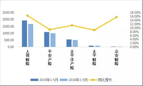 上市险企前5月保费出炉：人保、太平领涨！