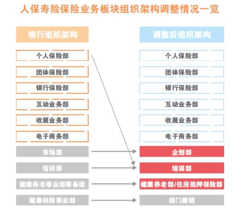 人保寿险“三定”方案出炉：一合并两组建三撤销