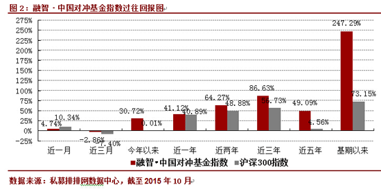 10月融智•中国对冲基金指数月度报告