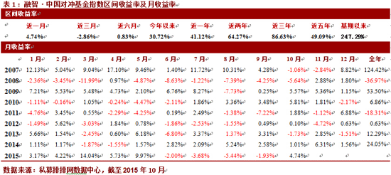 10月融智•中国对冲基金指数月度报告