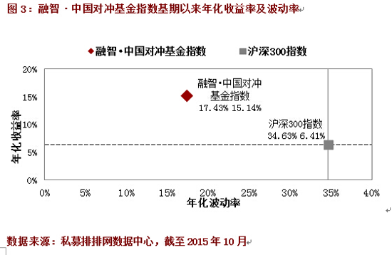 10月融智•中国对冲基金指数月度报告