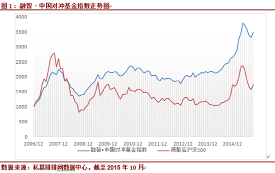 10月融智•中国对冲基金指数月度报告