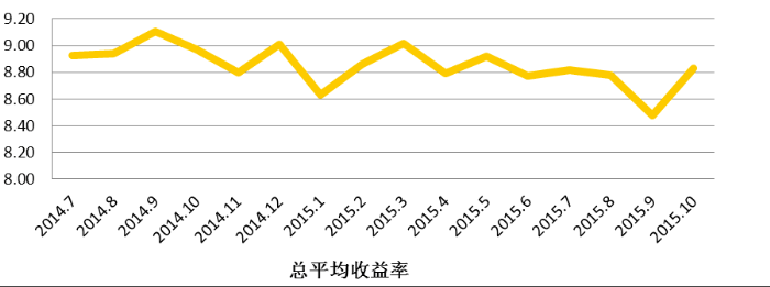 10月信托基础产业仍占主导,整体收益率回升