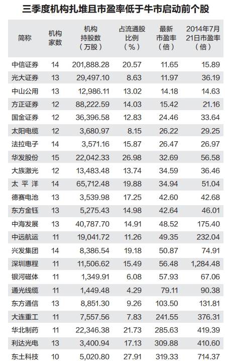 23股机构扎堆进驻 估值低于牛市起点