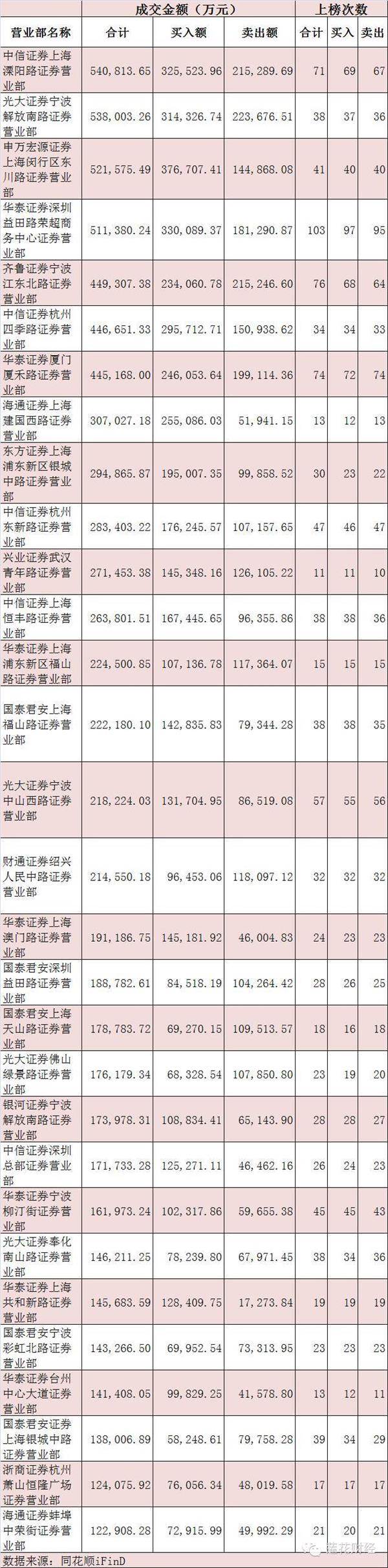 一线游资营业部大揭秘：超级牛股集中营怎么造