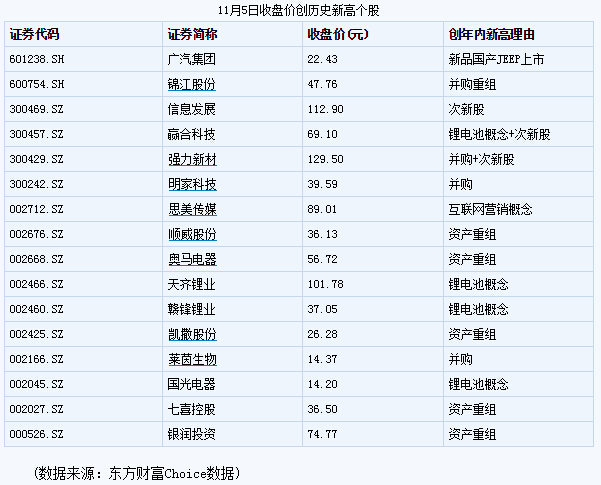 16个股创历史新高 领头羊竟然是这个板块