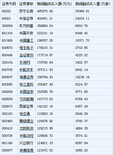 两融余额环比大增 融资客疯抢蓝筹股