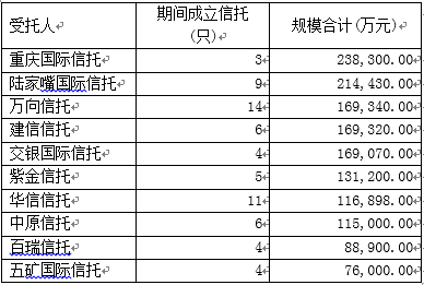 信托公司越来越惨 产品发行和收益率都在下降